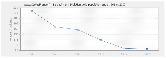 Population Le Vaulmier